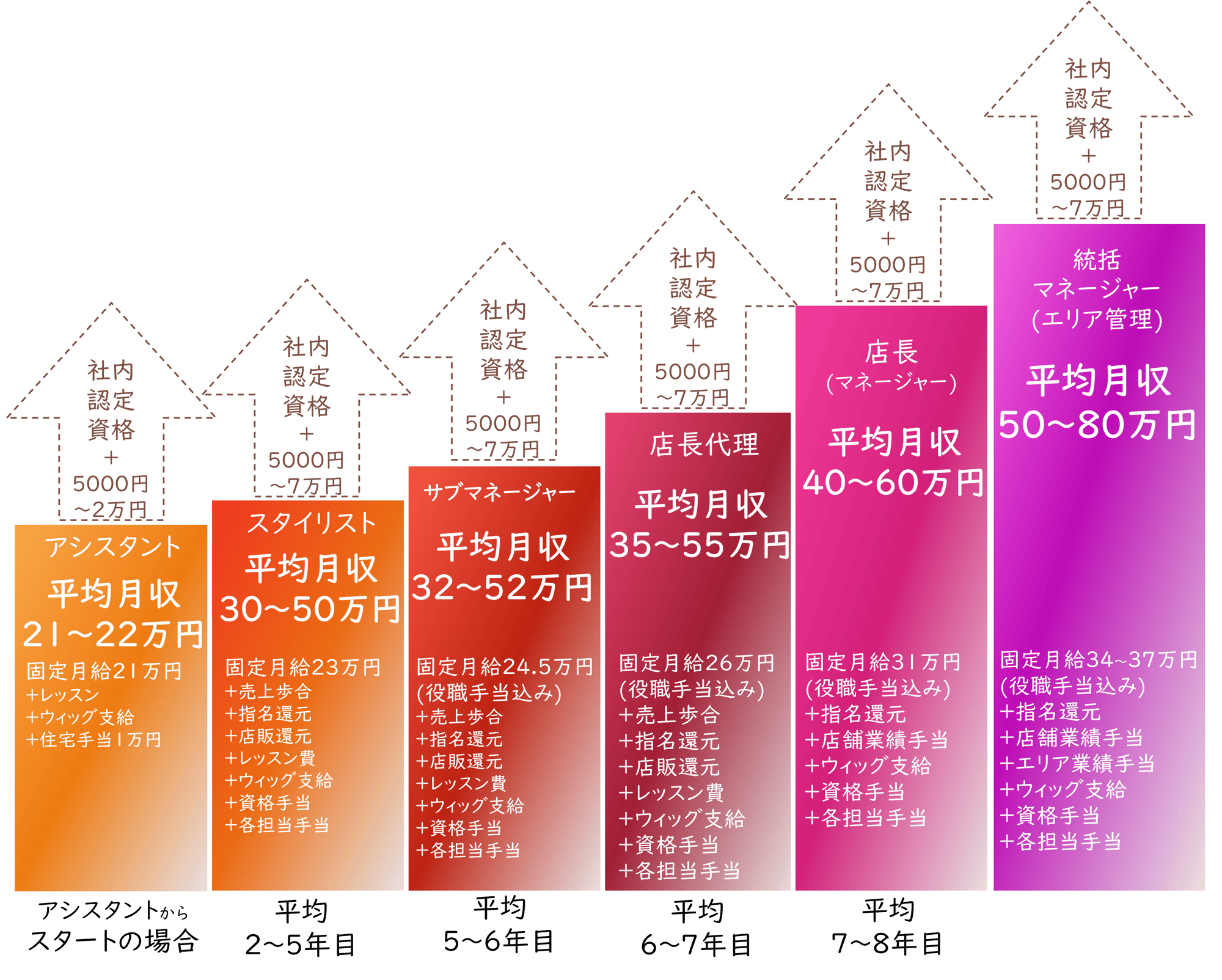 株式会社ロイヤルでの社員キャリアステージ例